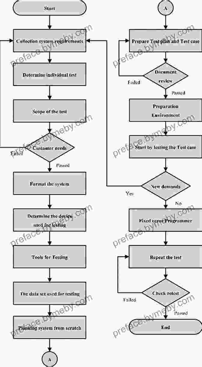 Diagram Of IT Infrastructure Testing Process The Blockchain Developer: A Practical Guide For Designing Implementing Publishing Testing And Securing Distributed Blockchain Based Projects