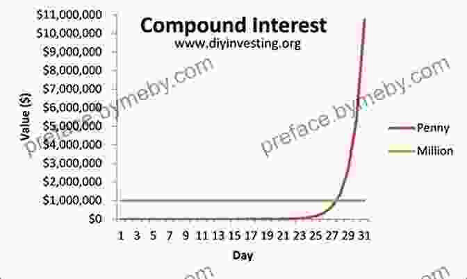 Image Of A Graph Showing Compounded Interest Over Time Positively Geared: How To Build A Multi Million Dollar Property Portfolio From A $40K Deposit